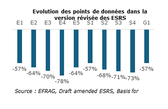 Evolution des points de données - version révisée des ESRS